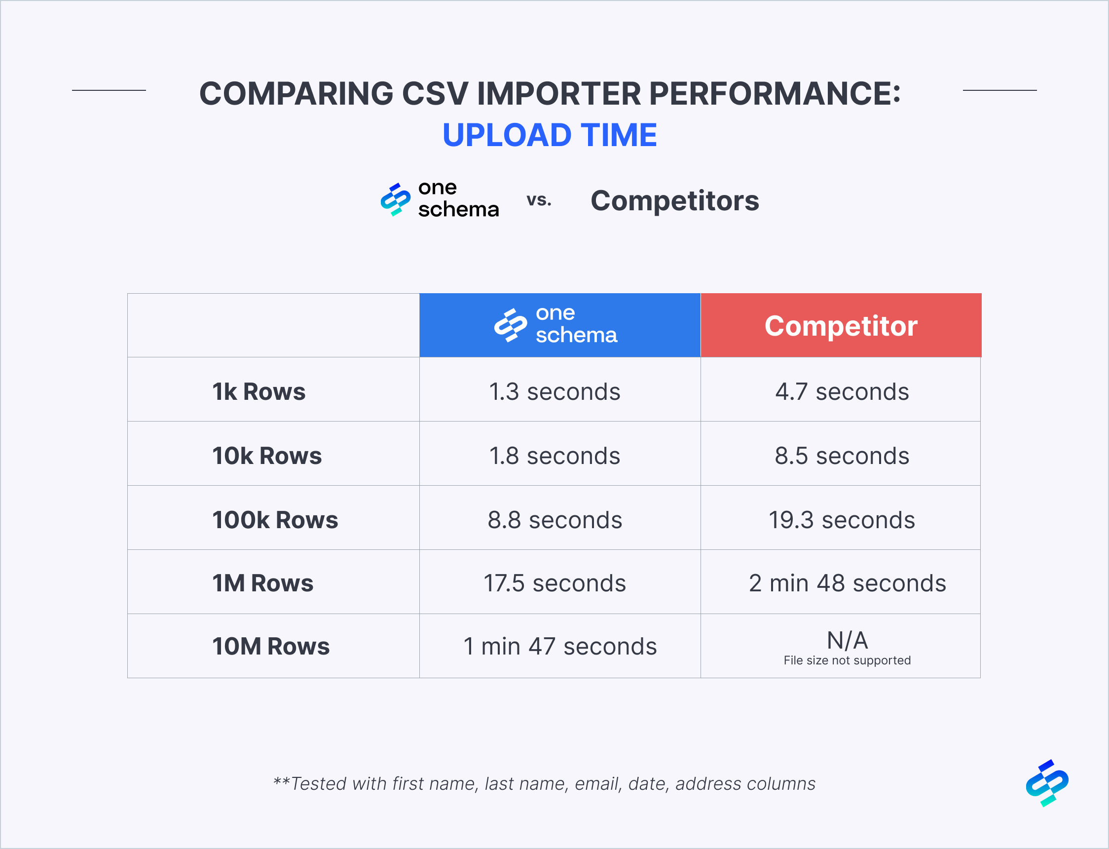 Performance comparison OneSchema vs. Competitors